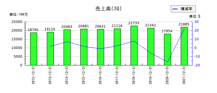 コマニーの第3四半期の売上高推移