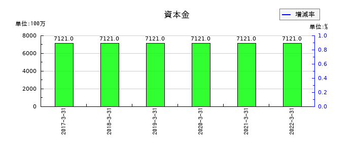コマニーの資本金の推移