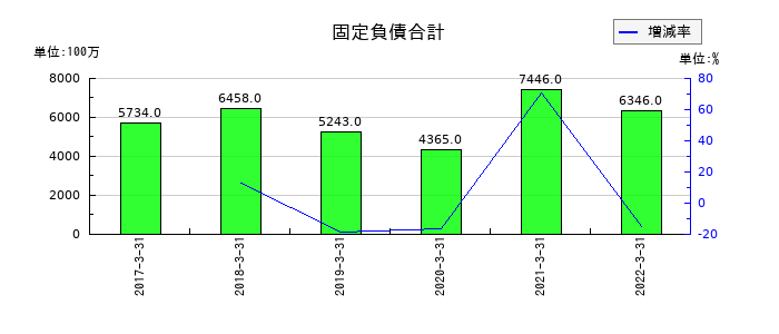 コマニーの固定負債合計の推移