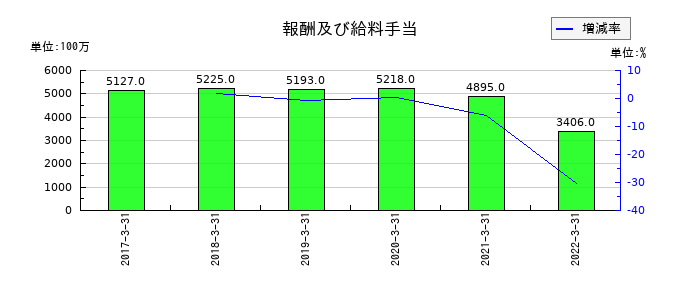 コマニーの報酬及び給料手当の推移