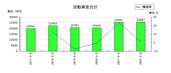 コマニーの流動資産合計の推移
