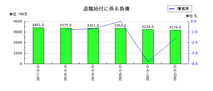 コマニーの退職給付に係る負債の推移
