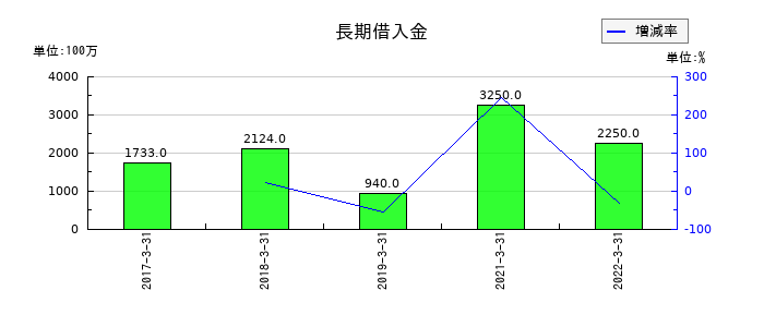 コマニーの長期借入金の推移