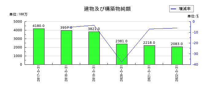 コマニーの建物及び構築物純額の推移