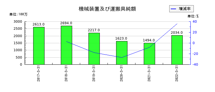 コマニーの機械装置及び運搬具純額の推移