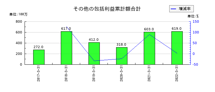 コマニーのその他の包括利益累計額合計の推移