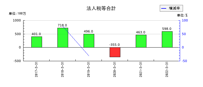 コマニーの法人税等合計の推移