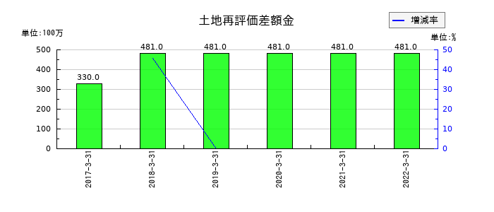 コマニーの土地再評価差額金の推移