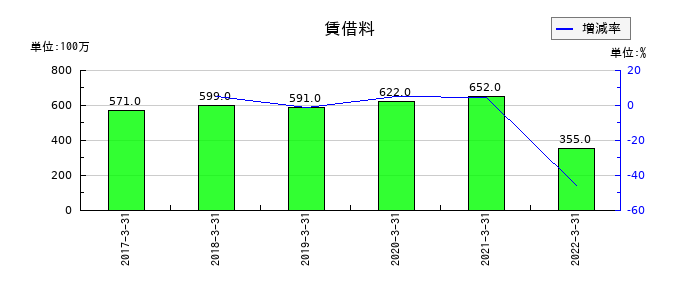 コマニーの賃借料の推移