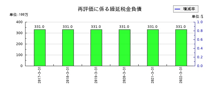 コマニーの再評価に係る繰延税金負債の推移