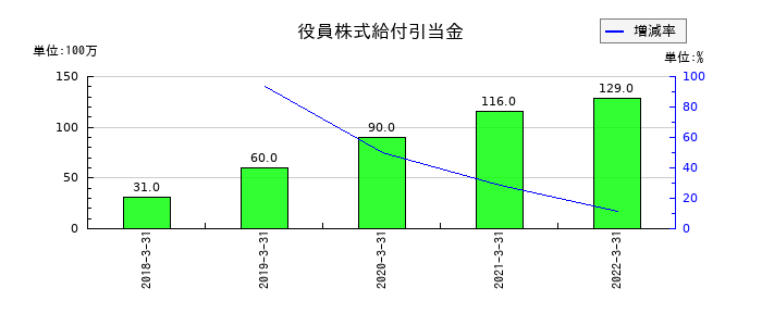 コマニーの役員株式給付引当金の推移