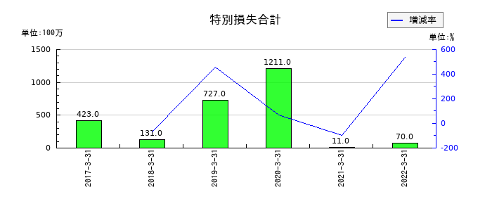 コマニーの特別損失合計の推移