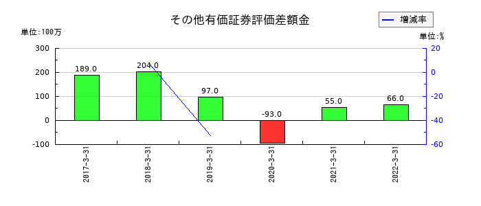 コマニーのその他有価証券評価差額金の推移