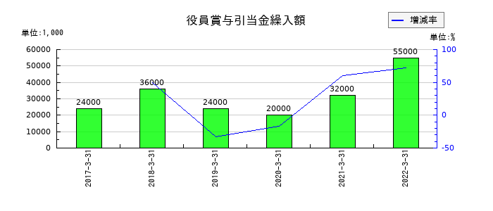 コマニーの役員賞与引当金繰入額の推移