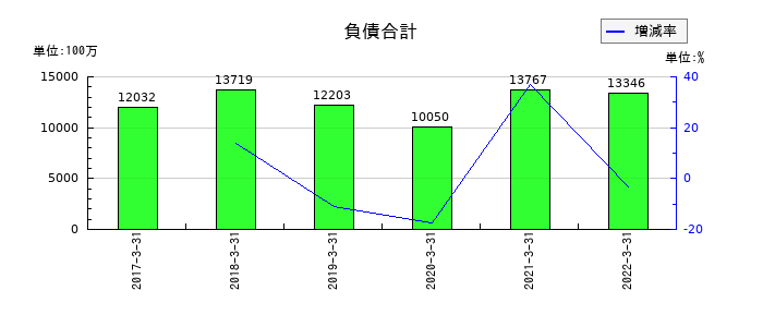 コマニーの負債合計の推移