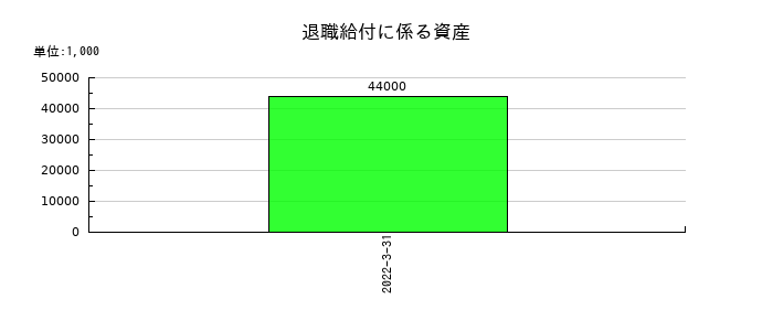 コマニーの退職給付に係る資産の推移