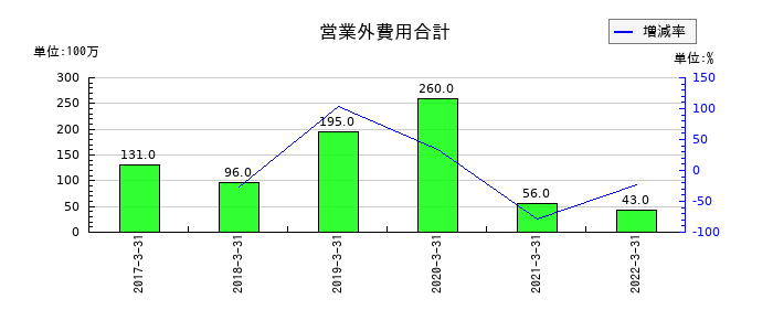 コマニーの営業外費用合計の推移