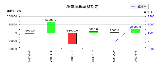 コマニーの為替換算調整勘定の推移