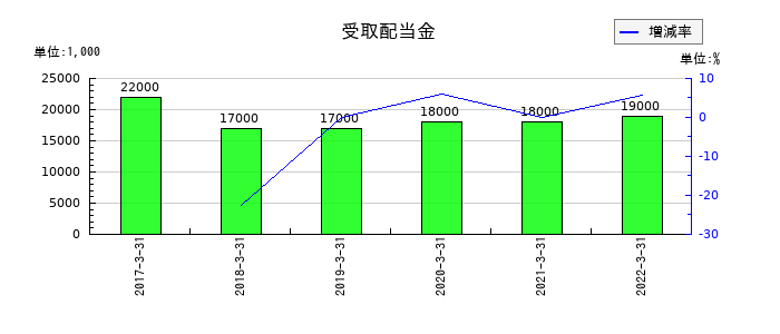 コマニーの受取配当金の推移