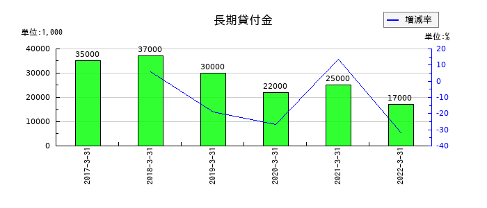 コマニーの長期貸付金の推移