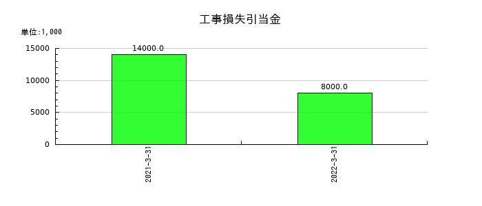 コマニーの工事損失引当金の推移