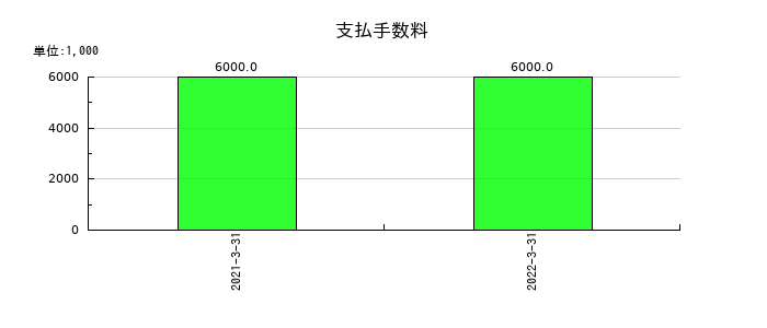 コマニーの支払手数料の推移