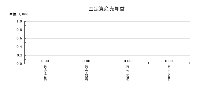 コマニーの固定資産売却益の推移