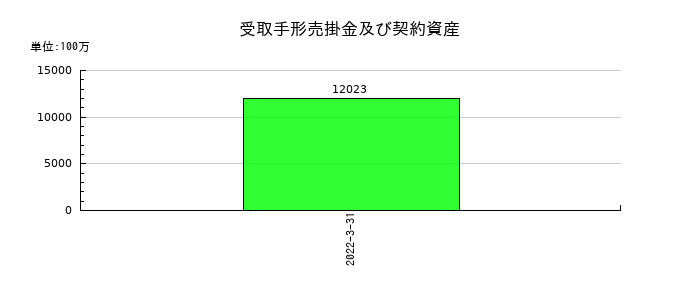 コマニーの受取手形売掛金及び契約資産の推移