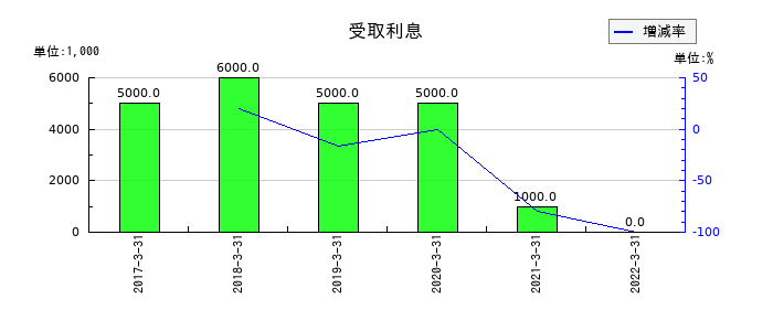 コマニーの受取利息の推移