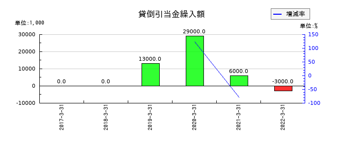 コマニーの貸倒引当金繰入額の推移