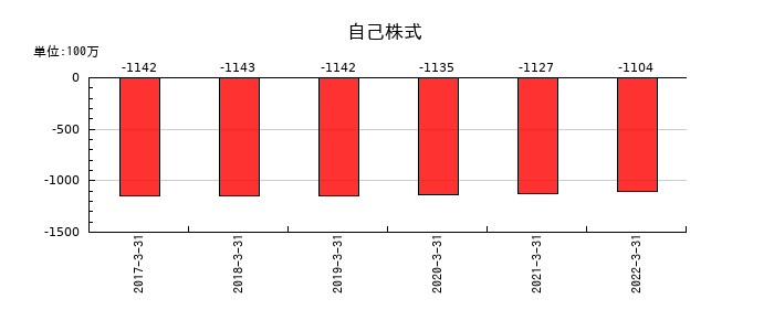 コマニーの自己株式の推移