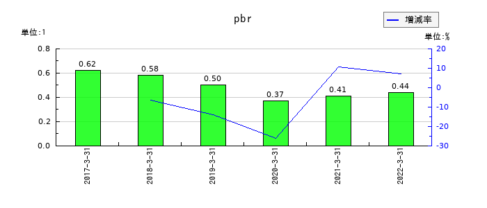 コマニーのpbrの推移