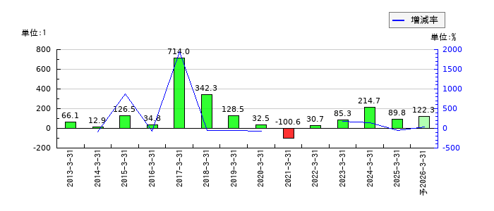 光陽社のEPS(一株当たりの利益)推移