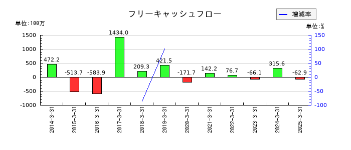 光陽社のフリーキャッシュフロー推移