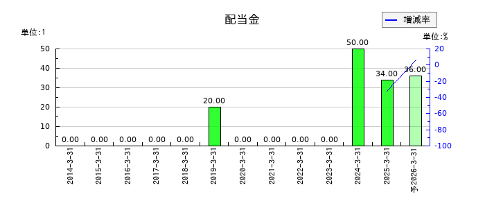 光陽社の年間配当金推移