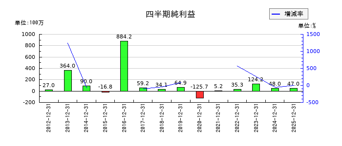 光陽社の第3四半期の純利益推移