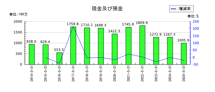 光陽社の現金及び預金の推移