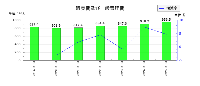 光陽社の販売費及び一般管理費の推移