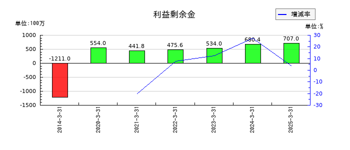 光陽社の利益剰余金の推移