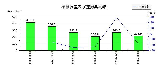光陽社の機械装置及び運搬具純額の推移