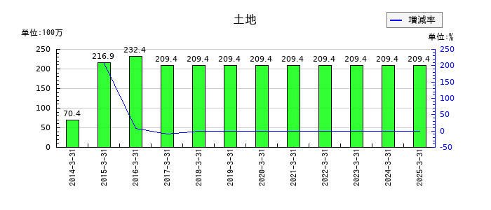 光陽社の土地の推移