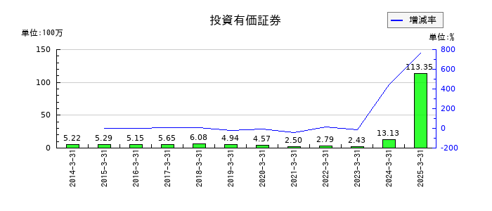 光陽社の投資有価証券の推移