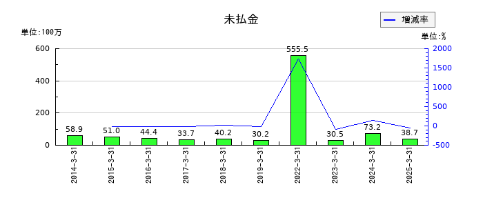 光陽社の未払金の推移
