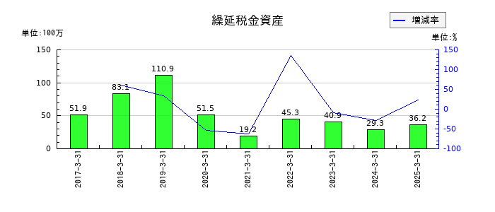 光陽社の繰延税金資産の推移