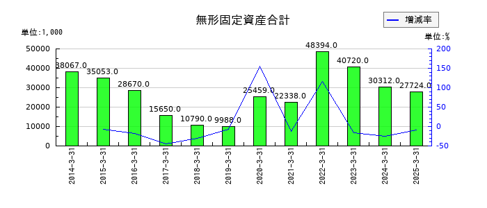 光陽社の無形固定資産合計の推移
