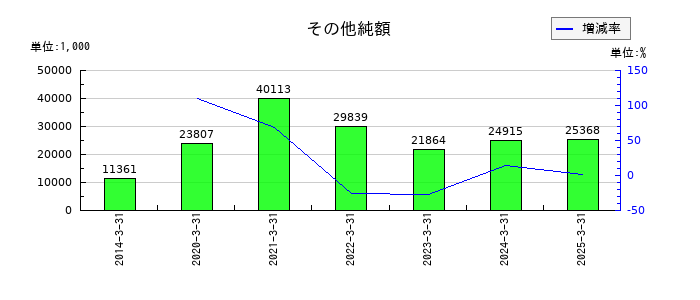 光陽社のその他純額の推移