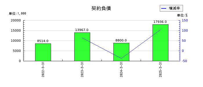 光陽社の契約負債の推移