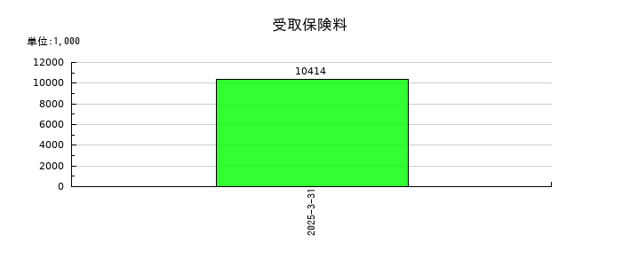 光陽社の受取保険料の推移