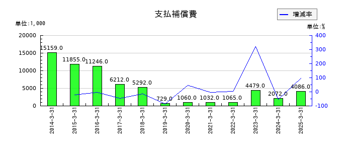 光陽社の支払補償費の推移