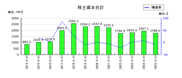 光陽社の株主資本合計の推移